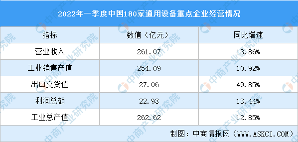 k8凯发机器设备小型通用机械2023年一季度通用机械行业经济