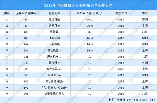 k8凯发官网，2023年中国机器人行业独角兽企业排行榜